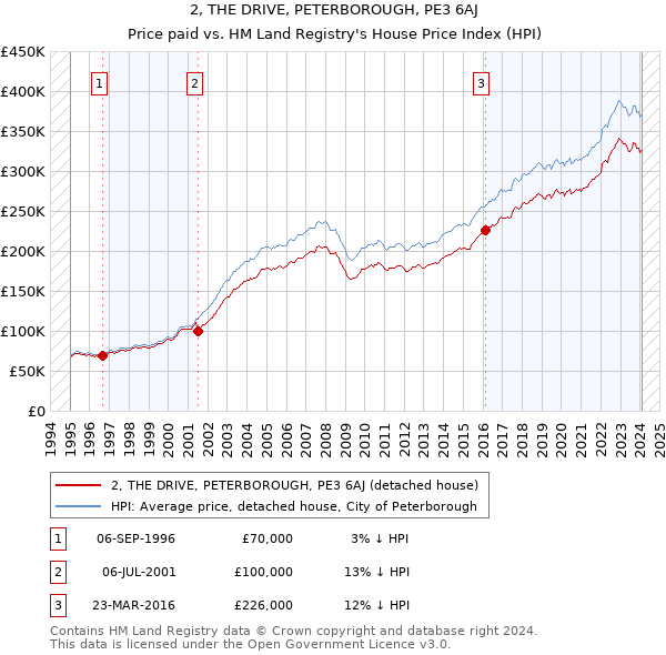2, THE DRIVE, PETERBOROUGH, PE3 6AJ: Price paid vs HM Land Registry's House Price Index