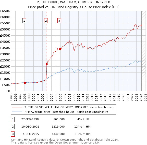 2, THE DRIVE, WALTHAM, GRIMSBY, DN37 0FB: Price paid vs HM Land Registry's House Price Index