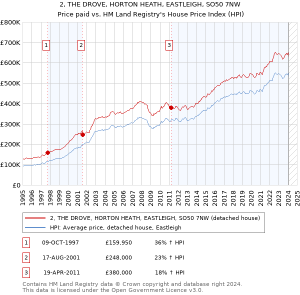 2, THE DROVE, HORTON HEATH, EASTLEIGH, SO50 7NW: Price paid vs HM Land Registry's House Price Index