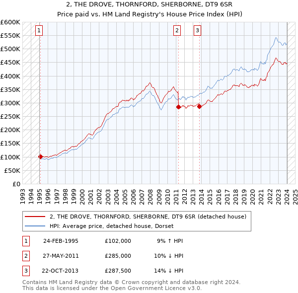 2, THE DROVE, THORNFORD, SHERBORNE, DT9 6SR: Price paid vs HM Land Registry's House Price Index