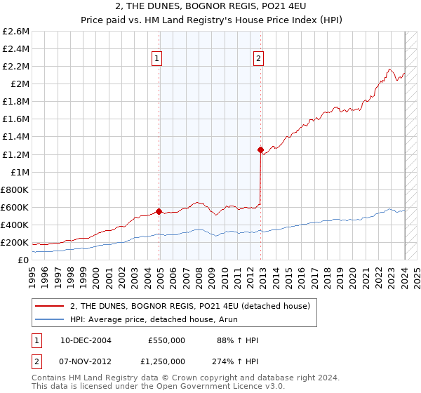 2, THE DUNES, BOGNOR REGIS, PO21 4EU: Price paid vs HM Land Registry's House Price Index