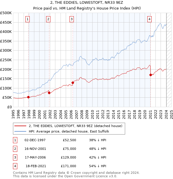 2, THE EDDIES, LOWESTOFT, NR33 9EZ: Price paid vs HM Land Registry's House Price Index