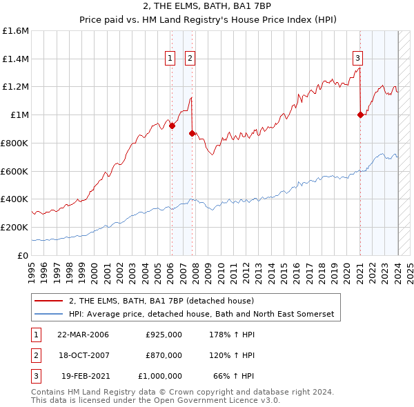 2, THE ELMS, BATH, BA1 7BP: Price paid vs HM Land Registry's House Price Index