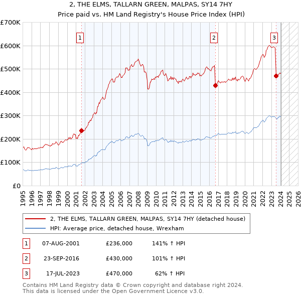 2, THE ELMS, TALLARN GREEN, MALPAS, SY14 7HY: Price paid vs HM Land Registry's House Price Index
