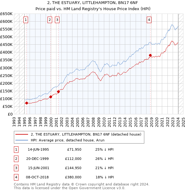 2, THE ESTUARY, LITTLEHAMPTON, BN17 6NF: Price paid vs HM Land Registry's House Price Index