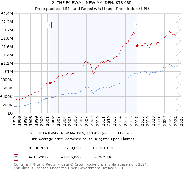 2, THE FAIRWAY, NEW MALDEN, KT3 4SP: Price paid vs HM Land Registry's House Price Index