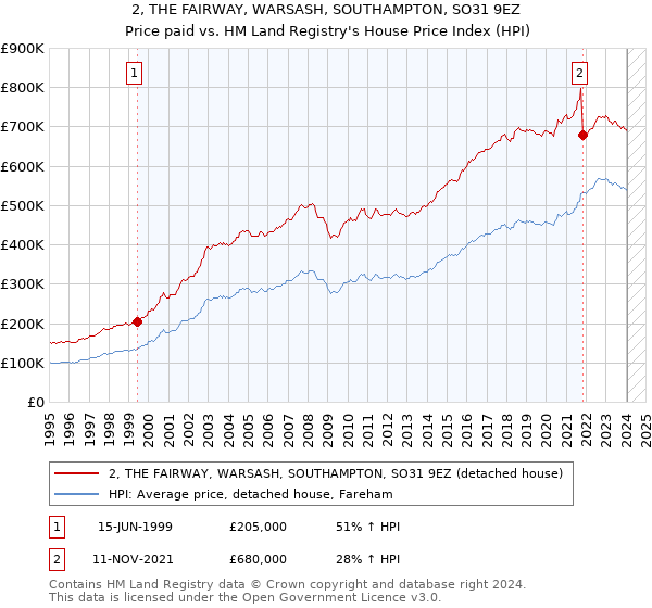 2, THE FAIRWAY, WARSASH, SOUTHAMPTON, SO31 9EZ: Price paid vs HM Land Registry's House Price Index