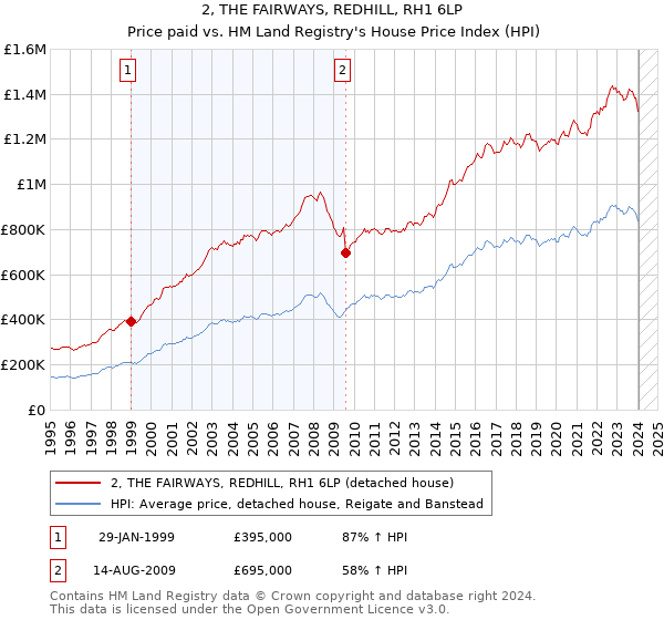 2, THE FAIRWAYS, REDHILL, RH1 6LP: Price paid vs HM Land Registry's House Price Index