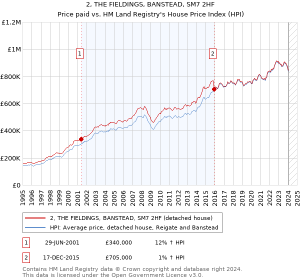 2, THE FIELDINGS, BANSTEAD, SM7 2HF: Price paid vs HM Land Registry's House Price Index