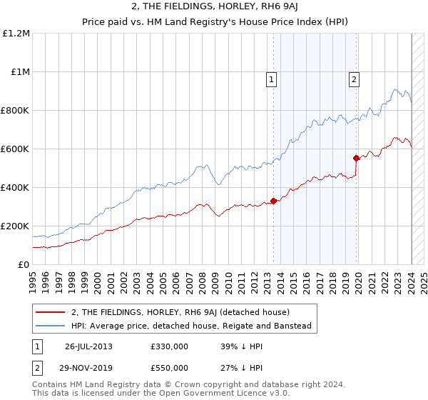 2, THE FIELDINGS, HORLEY, RH6 9AJ: Price paid vs HM Land Registry's House Price Index