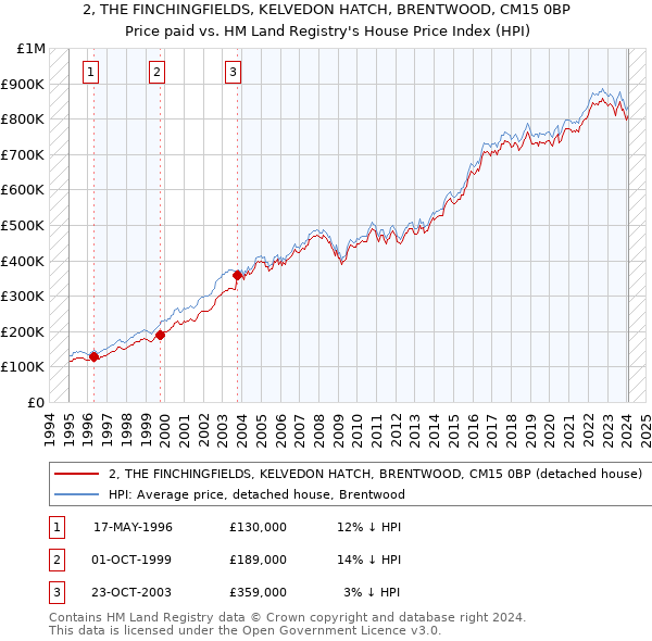 2, THE FINCHINGFIELDS, KELVEDON HATCH, BRENTWOOD, CM15 0BP: Price paid vs HM Land Registry's House Price Index