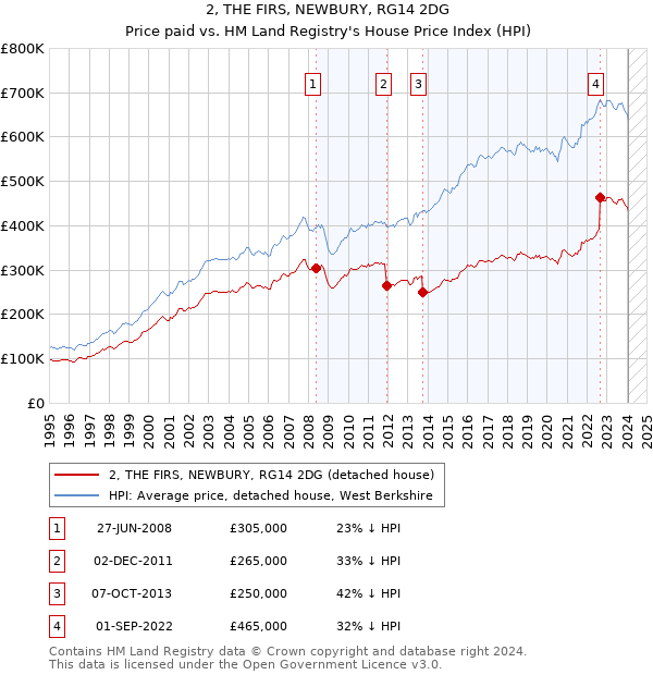2, THE FIRS, NEWBURY, RG14 2DG: Price paid vs HM Land Registry's House Price Index