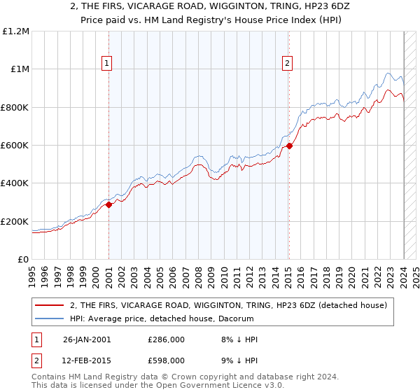 2, THE FIRS, VICARAGE ROAD, WIGGINTON, TRING, HP23 6DZ: Price paid vs HM Land Registry's House Price Index