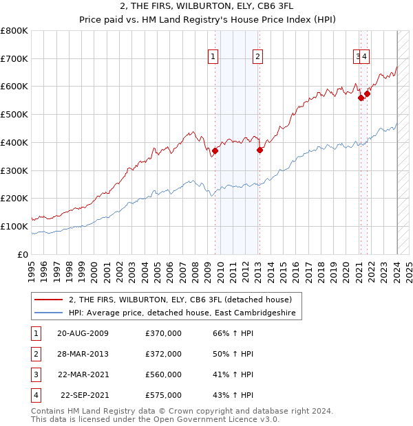 2, THE FIRS, WILBURTON, ELY, CB6 3FL: Price paid vs HM Land Registry's House Price Index
