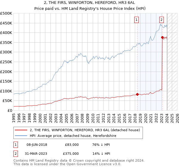 2, THE FIRS, WINFORTON, HEREFORD, HR3 6AL: Price paid vs HM Land Registry's House Price Index