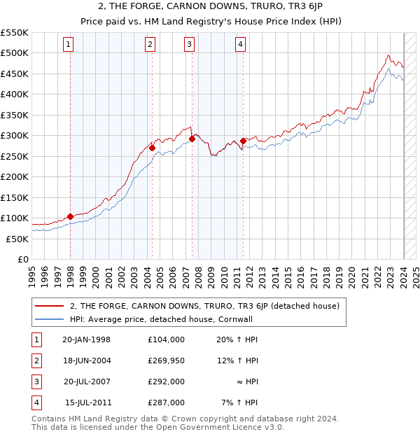 2, THE FORGE, CARNON DOWNS, TRURO, TR3 6JP: Price paid vs HM Land Registry's House Price Index