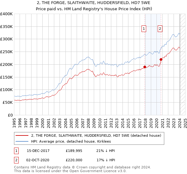2, THE FORGE, SLAITHWAITE, HUDDERSFIELD, HD7 5WE: Price paid vs HM Land Registry's House Price Index