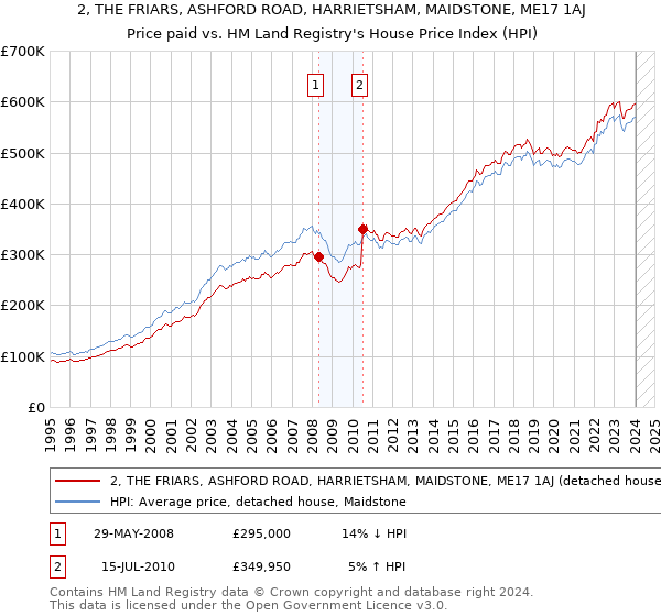 2, THE FRIARS, ASHFORD ROAD, HARRIETSHAM, MAIDSTONE, ME17 1AJ: Price paid vs HM Land Registry's House Price Index
