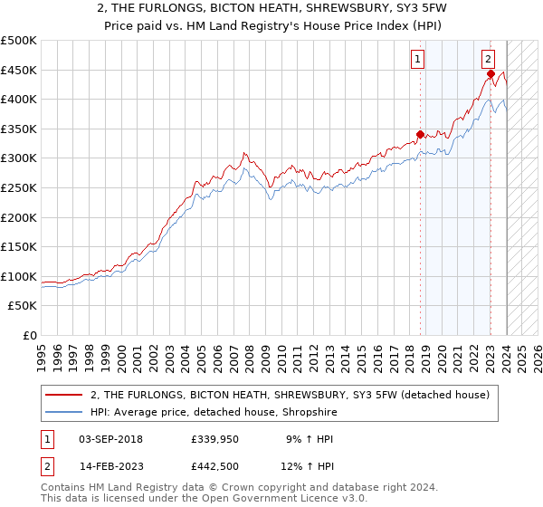 2, THE FURLONGS, BICTON HEATH, SHREWSBURY, SY3 5FW: Price paid vs HM Land Registry's House Price Index