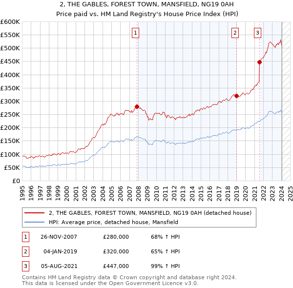 2, THE GABLES, FOREST TOWN, MANSFIELD, NG19 0AH: Price paid vs HM Land Registry's House Price Index