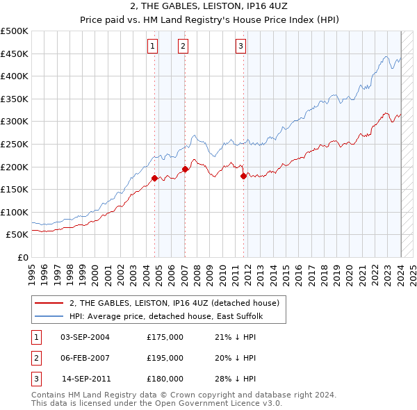 2, THE GABLES, LEISTON, IP16 4UZ: Price paid vs HM Land Registry's House Price Index