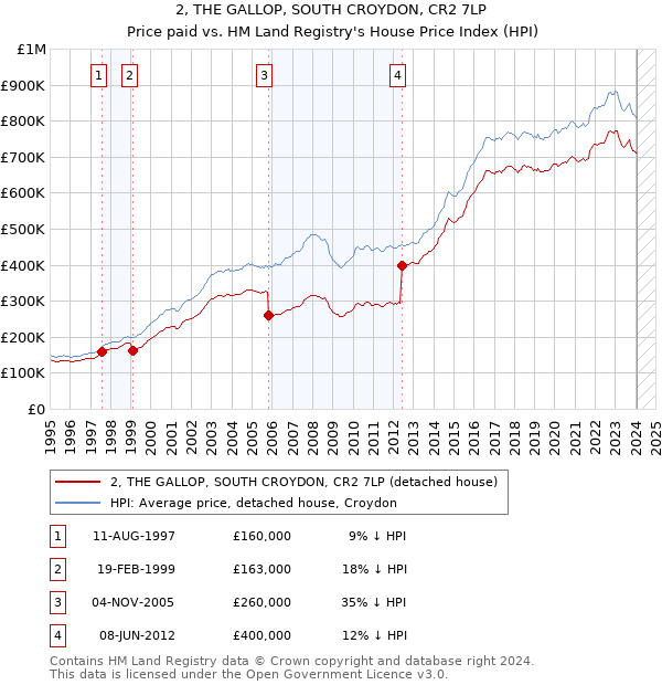 2, THE GALLOP, SOUTH CROYDON, CR2 7LP: Price paid vs HM Land Registry's House Price Index