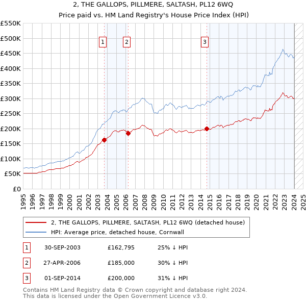 2, THE GALLOPS, PILLMERE, SALTASH, PL12 6WQ: Price paid vs HM Land Registry's House Price Index