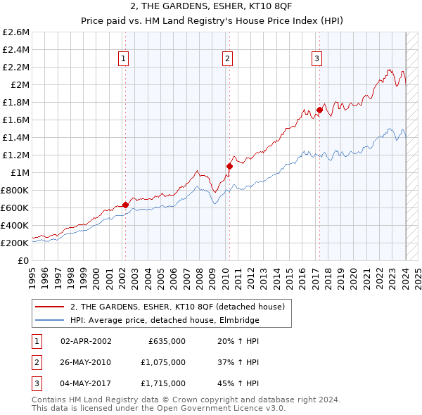 2, THE GARDENS, ESHER, KT10 8QF: Price paid vs HM Land Registry's House Price Index