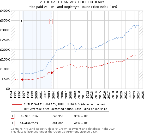 2, THE GARTH, ANLABY, HULL, HU10 6UY: Price paid vs HM Land Registry's House Price Index