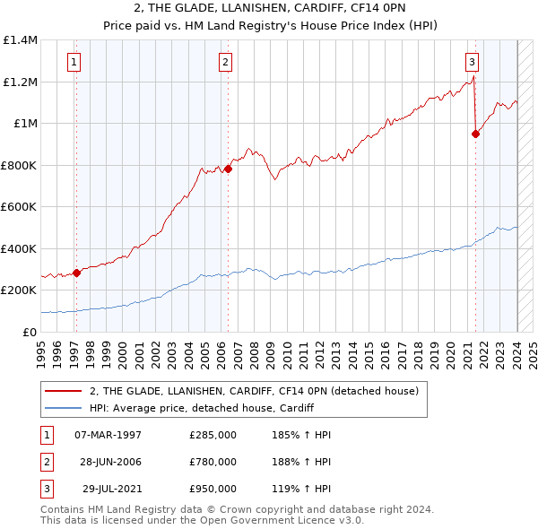 2, THE GLADE, LLANISHEN, CARDIFF, CF14 0PN: Price paid vs HM Land Registry's House Price Index