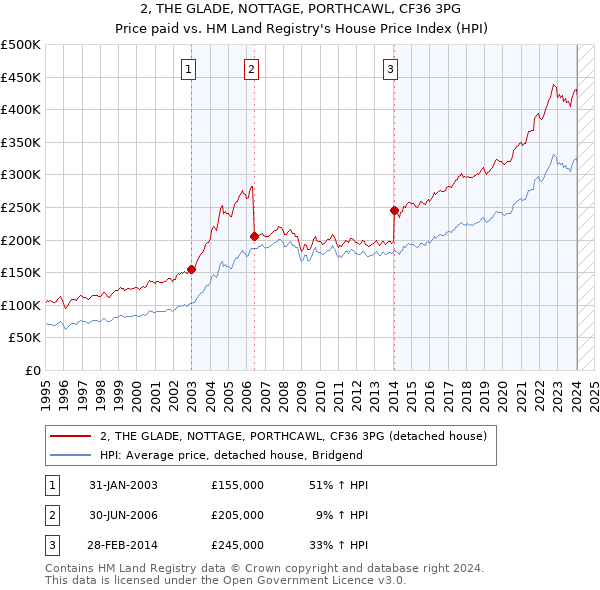2, THE GLADE, NOTTAGE, PORTHCAWL, CF36 3PG: Price paid vs HM Land Registry's House Price Index