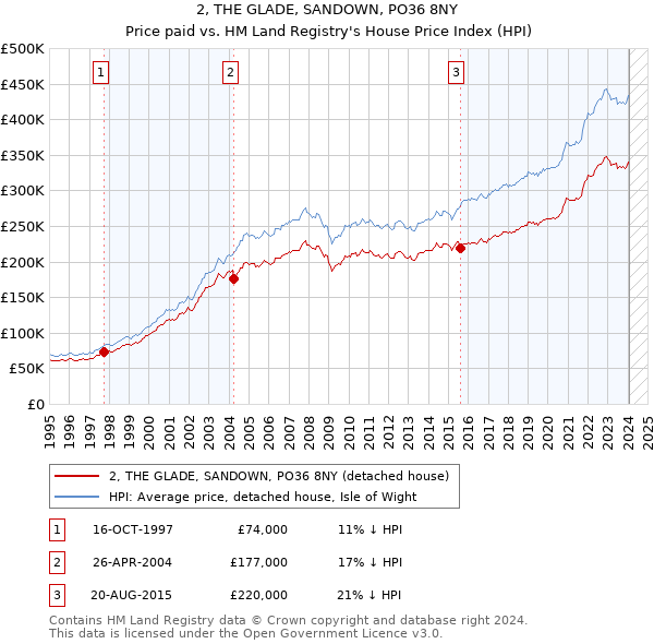 2, THE GLADE, SANDOWN, PO36 8NY: Price paid vs HM Land Registry's House Price Index