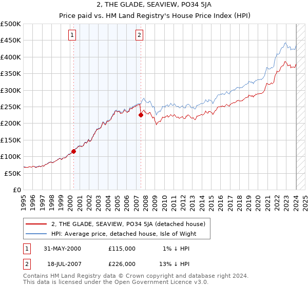 2, THE GLADE, SEAVIEW, PO34 5JA: Price paid vs HM Land Registry's House Price Index