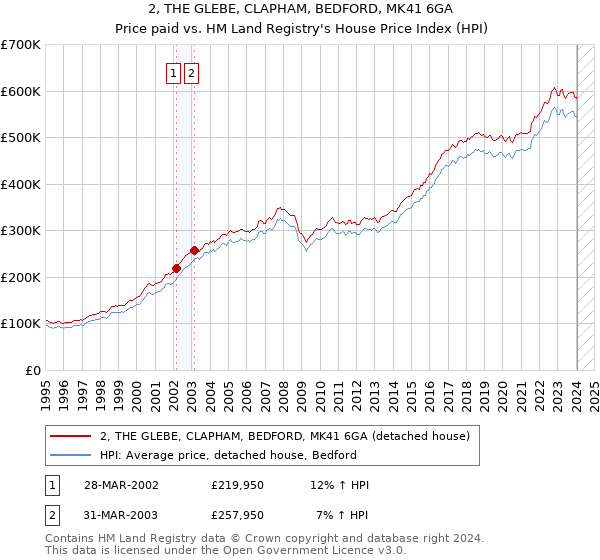 2, THE GLEBE, CLAPHAM, BEDFORD, MK41 6GA: Price paid vs HM Land Registry's House Price Index