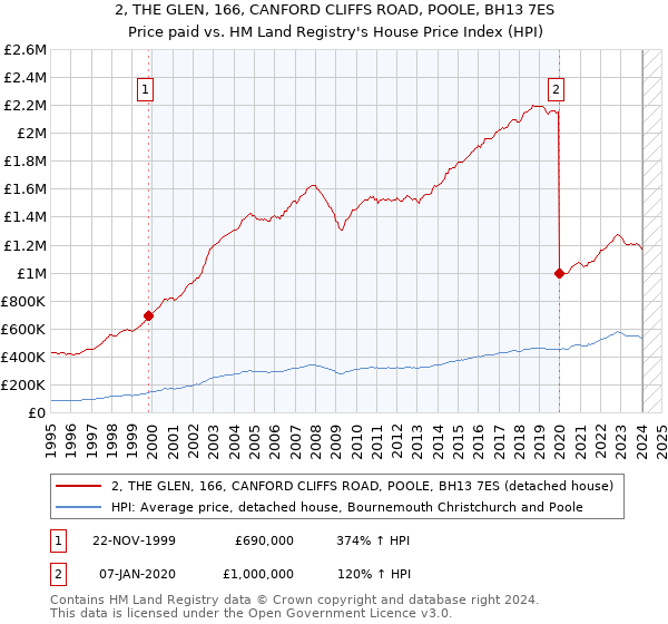 2, THE GLEN, 166, CANFORD CLIFFS ROAD, POOLE, BH13 7ES: Price paid vs HM Land Registry's House Price Index
