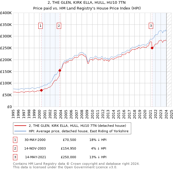 2, THE GLEN, KIRK ELLA, HULL, HU10 7TN: Price paid vs HM Land Registry's House Price Index