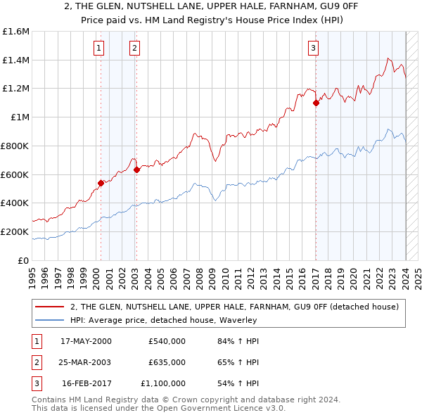 2, THE GLEN, NUTSHELL LANE, UPPER HALE, FARNHAM, GU9 0FF: Price paid vs HM Land Registry's House Price Index