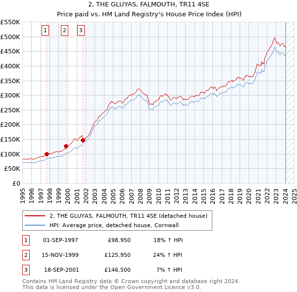 2, THE GLUYAS, FALMOUTH, TR11 4SE: Price paid vs HM Land Registry's House Price Index