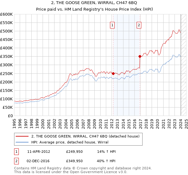 2, THE GOOSE GREEN, WIRRAL, CH47 6BQ: Price paid vs HM Land Registry's House Price Index