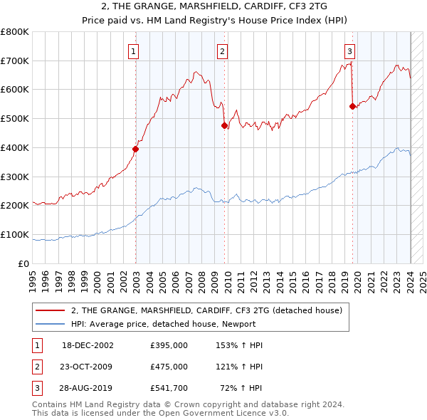2, THE GRANGE, MARSHFIELD, CARDIFF, CF3 2TG: Price paid vs HM Land Registry's House Price Index