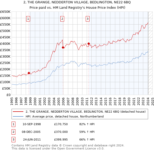 2, THE GRANGE, NEDDERTON VILLAGE, BEDLINGTON, NE22 6BQ: Price paid vs HM Land Registry's House Price Index
