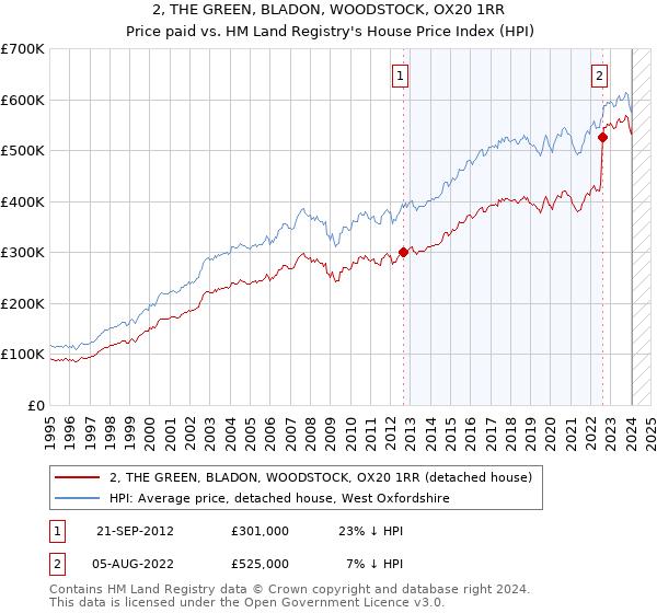 2, THE GREEN, BLADON, WOODSTOCK, OX20 1RR: Price paid vs HM Land Registry's House Price Index