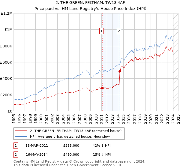 2, THE GREEN, FELTHAM, TW13 4AF: Price paid vs HM Land Registry's House Price Index