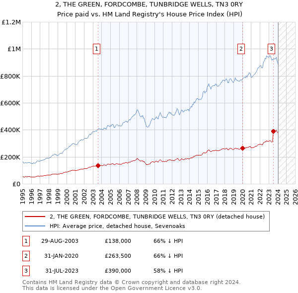 2, THE GREEN, FORDCOMBE, TUNBRIDGE WELLS, TN3 0RY: Price paid vs HM Land Registry's House Price Index