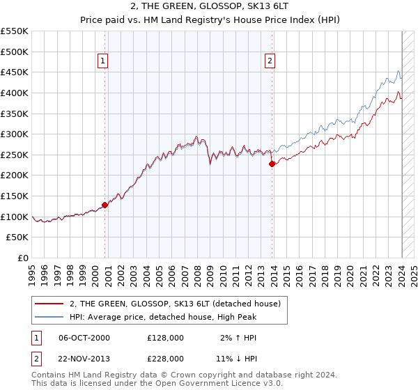 2, THE GREEN, GLOSSOP, SK13 6LT: Price paid vs HM Land Registry's House Price Index