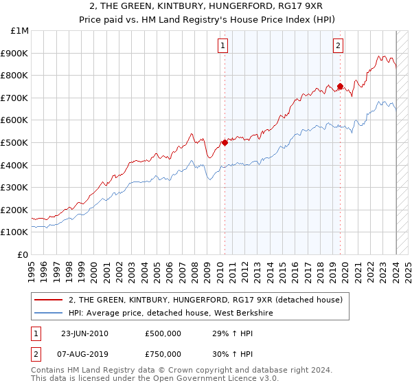 2, THE GREEN, KINTBURY, HUNGERFORD, RG17 9XR: Price paid vs HM Land Registry's House Price Index