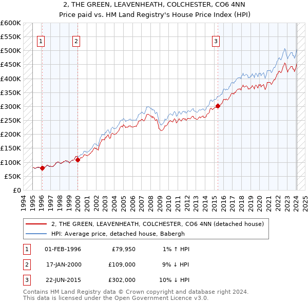 2, THE GREEN, LEAVENHEATH, COLCHESTER, CO6 4NN: Price paid vs HM Land Registry's House Price Index
