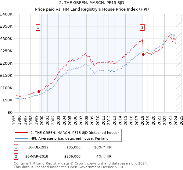 2, THE GREEN, MARCH, PE15 8JD: Price paid vs HM Land Registry's House Price Index