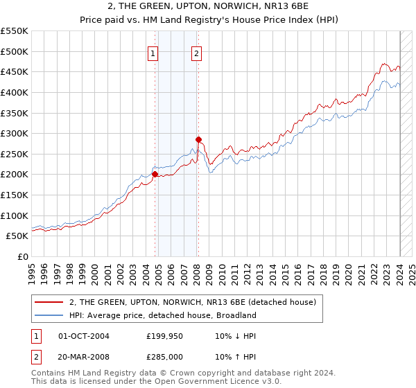 2, THE GREEN, UPTON, NORWICH, NR13 6BE: Price paid vs HM Land Registry's House Price Index