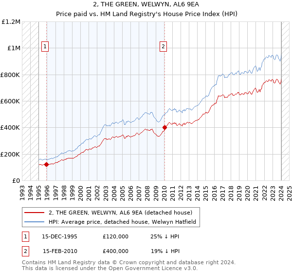 2, THE GREEN, WELWYN, AL6 9EA: Price paid vs HM Land Registry's House Price Index